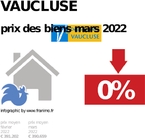 prix moyen de l'immobilier dans la région ou departement Vaucluse, décembre 2023