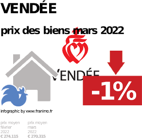 
prix moyen de l'immobilier dans la région ou departement Vendée, juin 2023