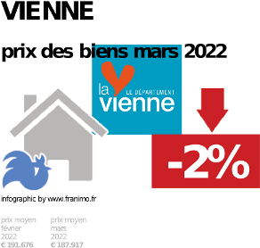 prix moyen de l'immobilier dans la région ou departement Vienne, décembre 2023