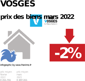 
prix moyen de l'immobilier dans la région ou departement Vosges, juin 2023