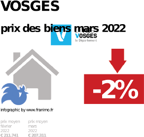 prix moyen de l'immobilier dans la région ou departement Vosges, décembre 2023