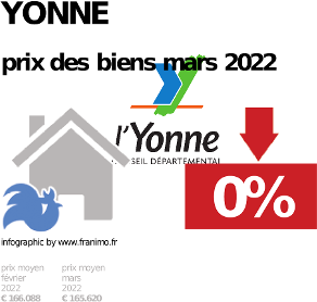 
prix moyen de l'immobilier dans la région ou departement Yonne, juin 2023