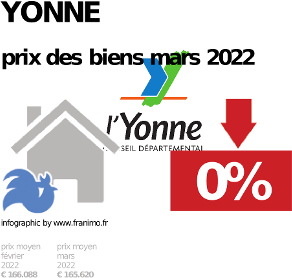 prix moyen de l'immobilier dans la région ou departement Yonne, décembre 2023