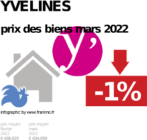 
prix moyen de l'immobilier dans la région ou departement Yvelines, juillet 2022