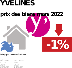 prix moyen de l'immobilier dans la région ou departement Yvelines, décembre 2023